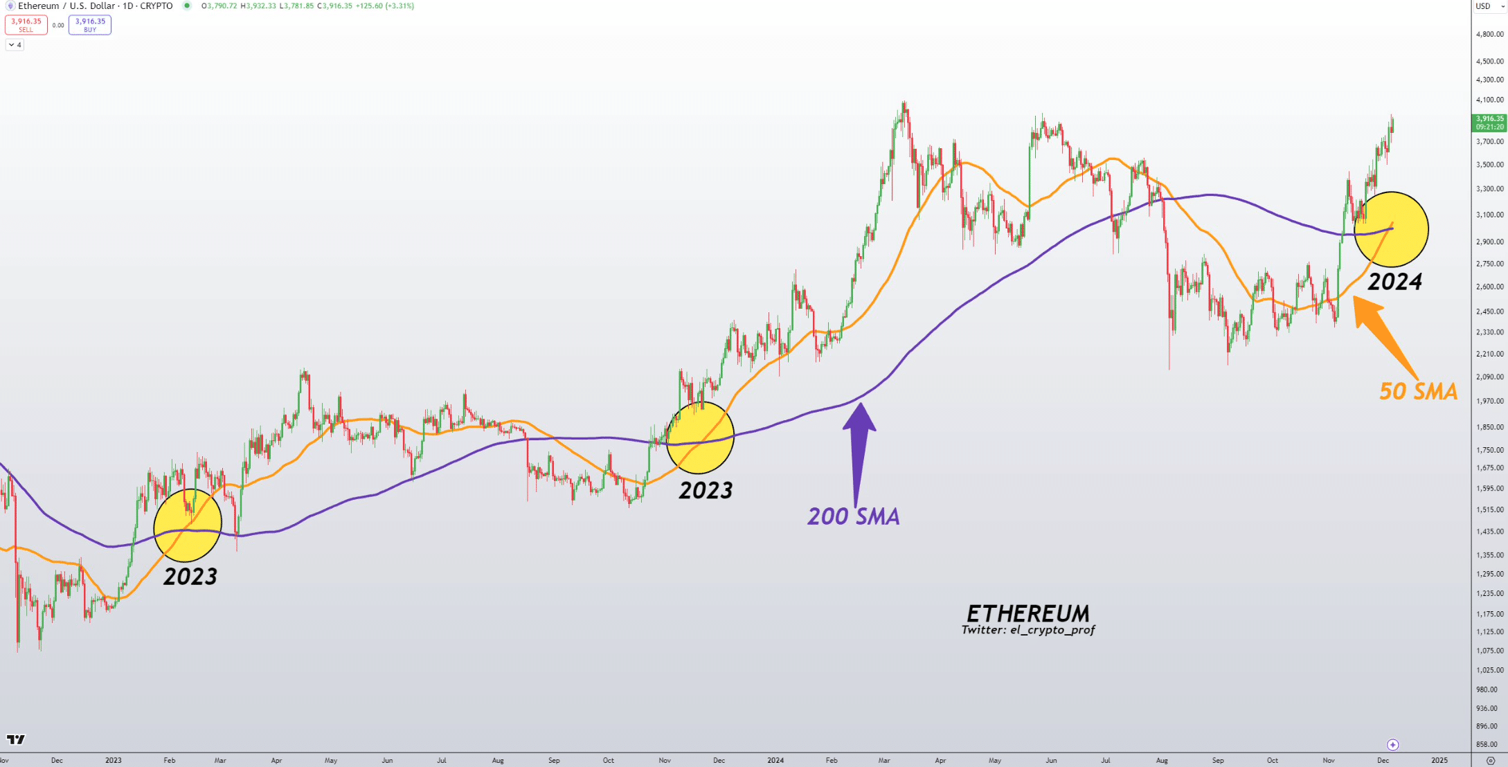 ETH's golden cross